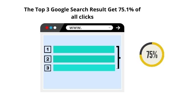 CTR breakdown for Google’s first page organic results. Backlinko