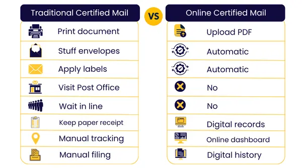 Send Certified Mail